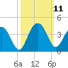 Georgetown Lighthouse tide chart for Monday, October 11, 2021