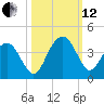 Georgetown Lighthouse tide chart for Tuesday, October 12, 2021
