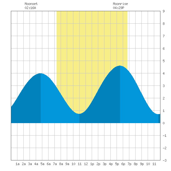 Georgetown Lighthouse tide chart for Friday, October 15, 2021