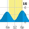 Georgetown Lighthouse tide chart for Saturday, October 16, 2021