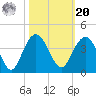 Georgetown Lighthouse tide chart for Wednesday, October 20, 2021