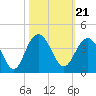 Georgetown Lighthouse tide chart for Thursday, October 21, 2021