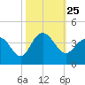 Georgetown Lighthouse tide chart for Monday, October 25, 2021
