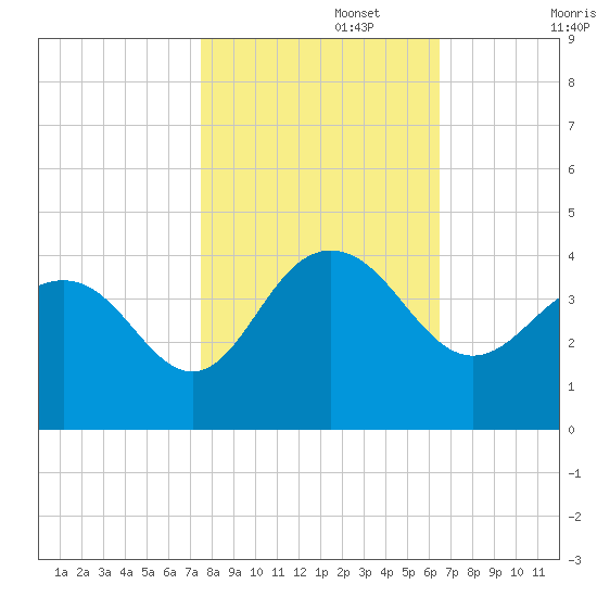 Georgetown Lighthouse tide chart for Wednesday, October 27, 2021