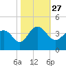Georgetown Lighthouse tide chart for Wednesday, October 27, 2021