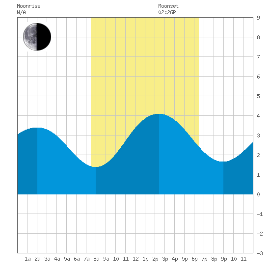 Georgetown Lighthouse tide chart for Thursday, October 28, 2021