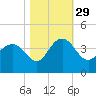 Georgetown Lighthouse tide chart for Friday, October 29, 2021