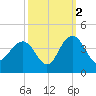 Georgetown Lighthouse tide chart for Saturday, October 2, 2021