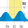 Georgetown Lighthouse tide chart for Sunday, October 31, 2021