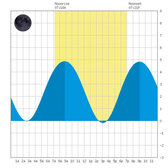 Georgetown Lighthouse tide chart for Wednesday, October 6, 2021