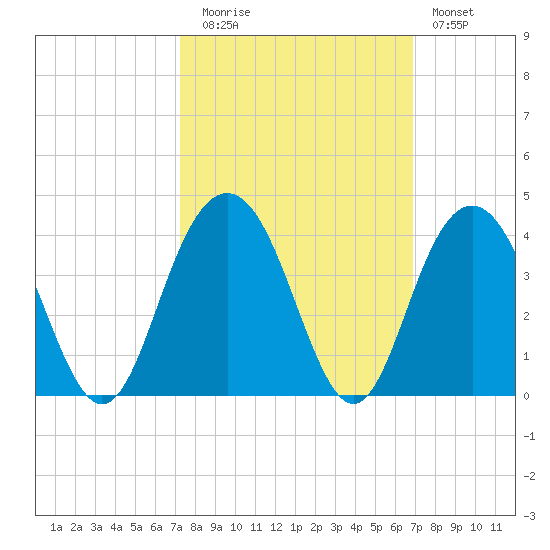 Georgetown Lighthouse tide chart for Thursday, October 7, 2021