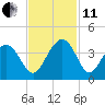 Georgetown Lighthouse tide chart for Thursday, November 11, 2021