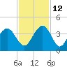 Georgetown Lighthouse tide chart for Friday, November 12, 2021