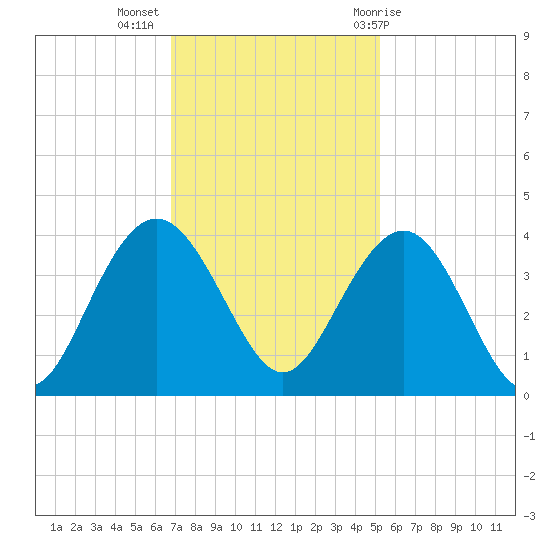 Georgetown Lighthouse tide chart for Tuesday, November 16, 2021
