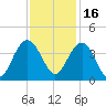 Georgetown Lighthouse tide chart for Tuesday, November 16, 2021