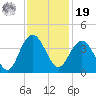 Georgetown Lighthouse tide chart for Friday, November 19, 2021