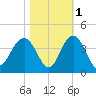 Georgetown Lighthouse tide chart for Monday, November 1, 2021