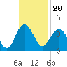 Georgetown Lighthouse tide chart for Saturday, November 20, 2021