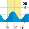 Georgetown Lighthouse tide chart for Tuesday, November 23, 2021