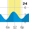 Georgetown Lighthouse tide chart for Wednesday, November 24, 2021