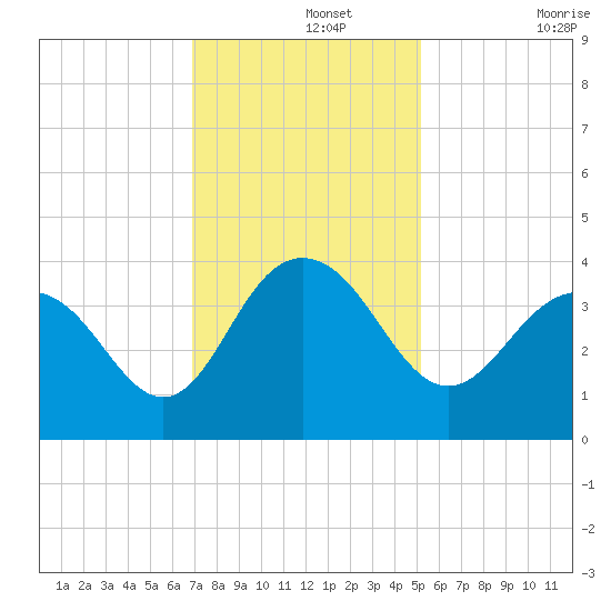 Georgetown Lighthouse tide chart for Thursday, November 25, 2021