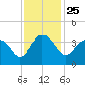 Georgetown Lighthouse tide chart for Thursday, November 25, 2021