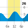 Georgetown Lighthouse tide chart for Friday, November 26, 2021