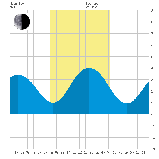 Georgetown Lighthouse tide chart for Saturday, November 27, 2021
