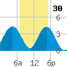 Georgetown Lighthouse tide chart for Tuesday, November 30, 2021