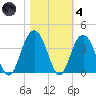 Georgetown Lighthouse tide chart for Thursday, November 4, 2021
