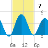 Georgetown Lighthouse tide chart for Sunday, November 7, 2021