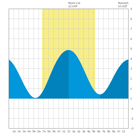 Georgetown Lighthouse tide chart for Tuesday, November 9, 2021