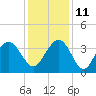 Georgetown Lighthouse tide chart for Saturday, December 11, 2021