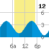 Georgetown Lighthouse tide chart for Sunday, December 12, 2021