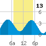Georgetown Lighthouse tide chart for Monday, December 13, 2021
