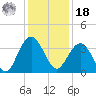 Georgetown Lighthouse tide chart for Saturday, December 18, 2021