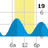 Georgetown Lighthouse tide chart for Sunday, December 19, 2021