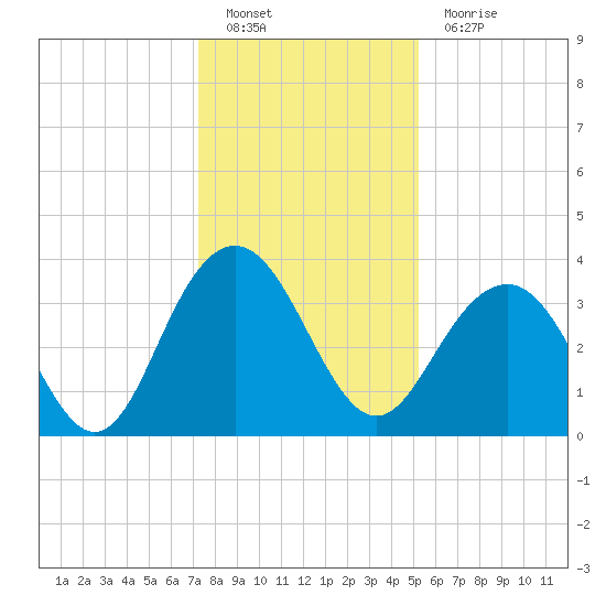 Georgetown Lighthouse tide chart for Monday, December 20, 2021