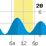 Georgetown Lighthouse tide chart for Monday, December 20, 2021