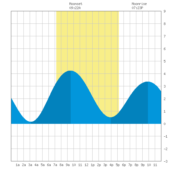 Georgetown Lighthouse tide chart for Tuesday, December 21, 2021