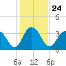 Georgetown Lighthouse tide chart for Friday, December 24, 2021