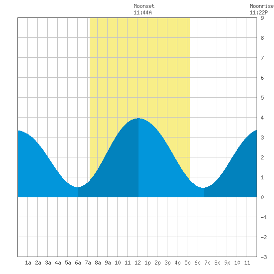 Georgetown Lighthouse tide chart for Saturday, December 25, 2021