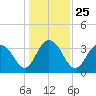 Georgetown Lighthouse tide chart for Saturday, December 25, 2021