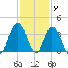 Georgetown Lighthouse tide chart for Thursday, December 2, 2021