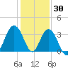 Georgetown Lighthouse tide chart for Thursday, December 30, 2021