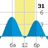 Georgetown Lighthouse tide chart for Friday, December 31, 2021