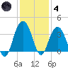 Georgetown Lighthouse tide chart for Saturday, December 4, 2021