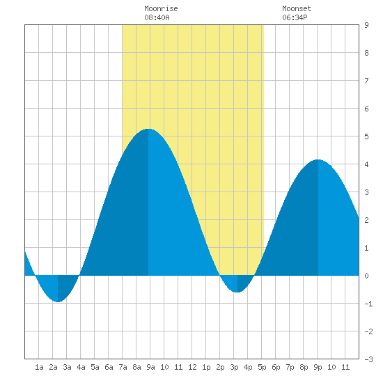 Georgetown Lighthouse tide chart for Sunday, December 5, 2021
