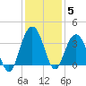 Georgetown Lighthouse tide chart for Sunday, December 5, 2021