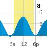 Georgetown Lighthouse tide chart for Wednesday, December 8, 2021